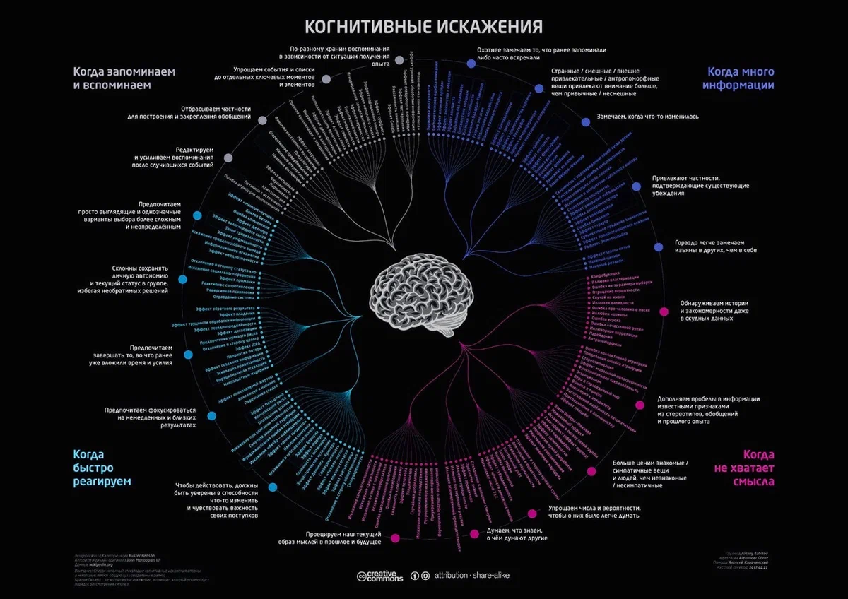 ТОП-25 когнитивных искажений в трейдинге (часть 1)