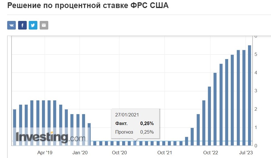 Как формируются ожидания по ставке ФРС